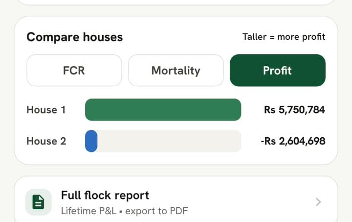 Reports screen ka "Compare houses" hissa, Profit tab par: House 1 Rs 5,750,784 aur House 2 −Rs 2,604,698